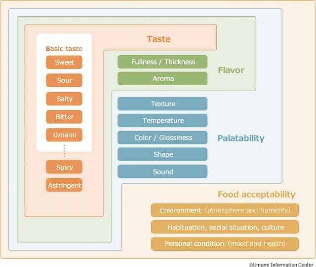 How people experience the food they eat